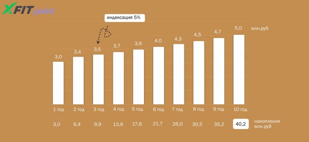 Арендный бизнес ЖК 