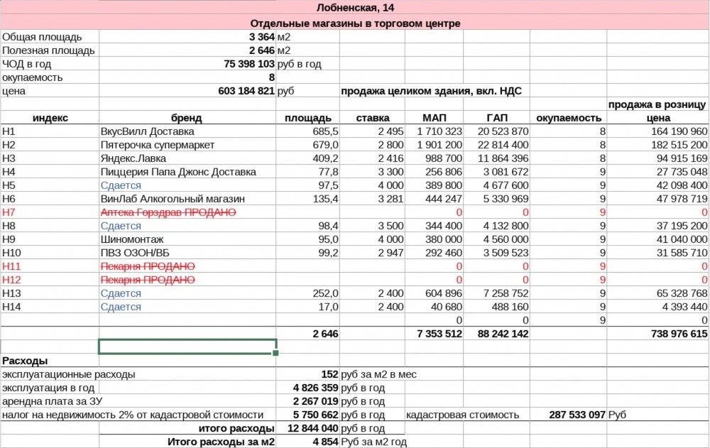 Арендный бизнес ТЦ 
