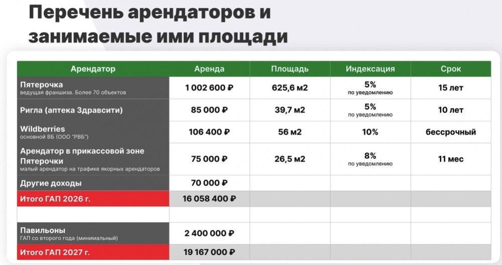 Арендный бизнес Здание 