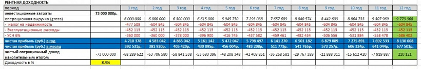 Арендный бизнес Административное здание AIR Space