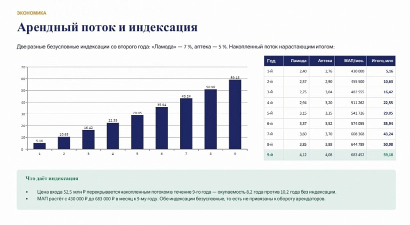 Арендный бизнес Жилое здание 