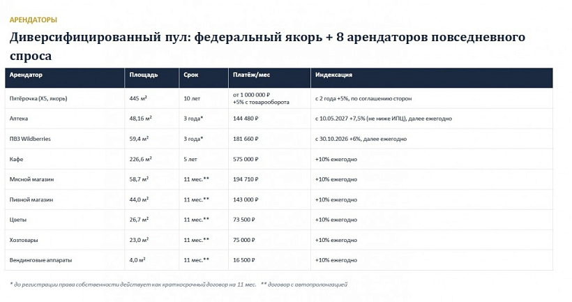 Арендный бизнес Торговый центр