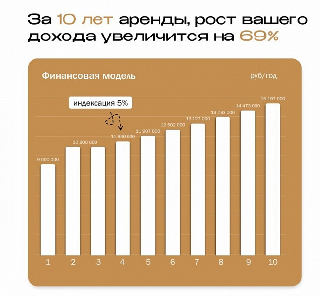Арендный бизнес ЖК «мкр Локомотивный»