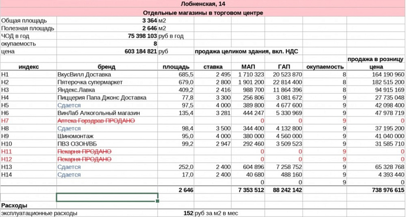 Аренда торгового помещения ТЦ 