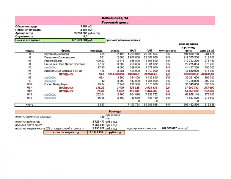 Арендный бизнес ТЦ 