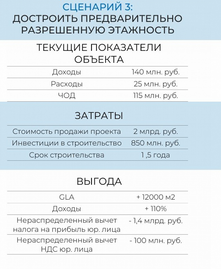 Арендный бизнес Улица Покрышкина, 7