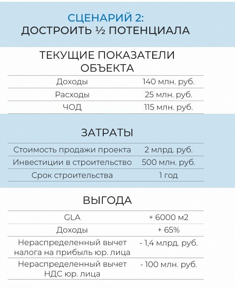 Арендный бизнес Улица Покрышкина, 7