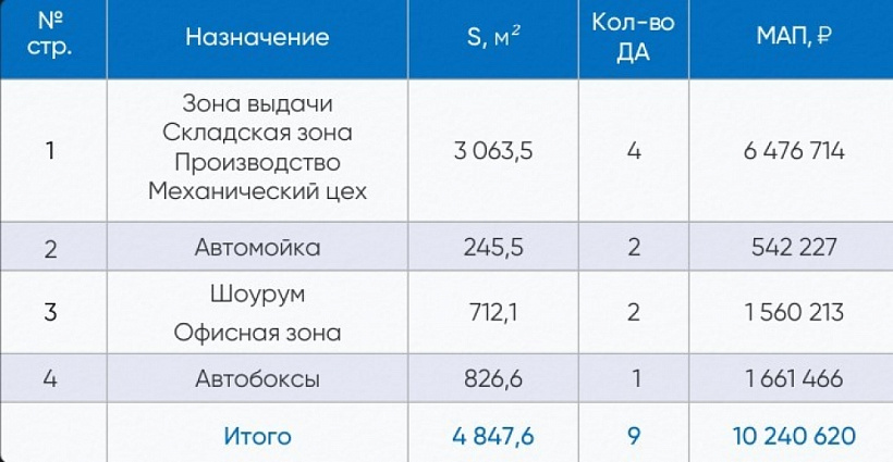 Арендный бизнес Автокомплекс 