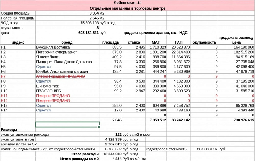 Арендный бизнес ТЦ 