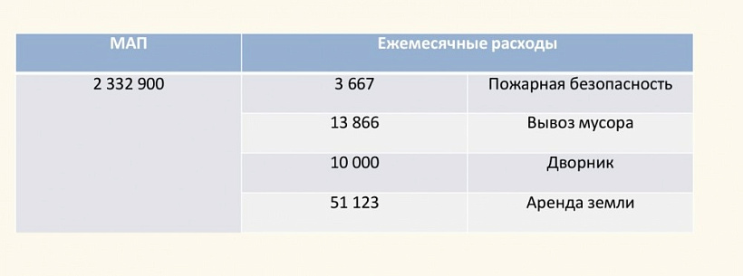 Арендный бизнес Здание